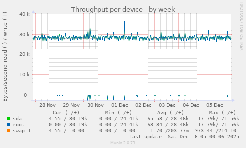Throughput per device
