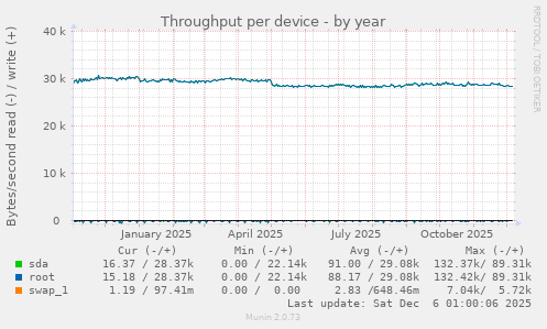 Throughput per device