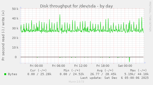 Disk throughput for /dev/sda