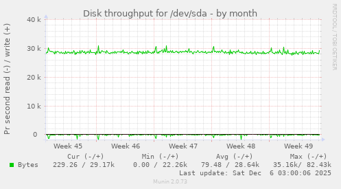 Disk throughput for /dev/sda