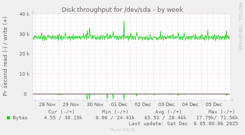 Disk throughput for /dev/sda