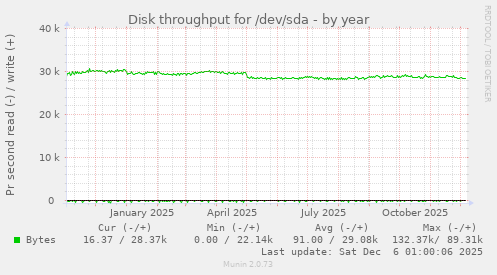 Disk throughput for /dev/sda