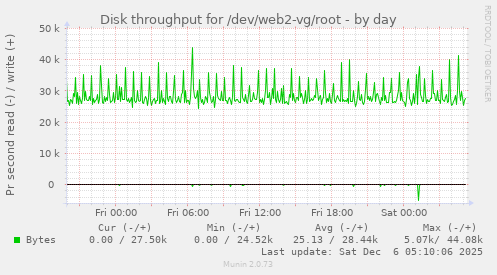 Disk throughput for /dev/web2-vg/root