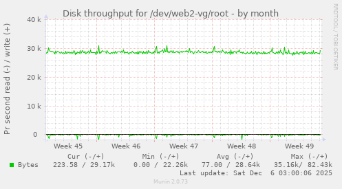 Disk throughput for /dev/web2-vg/root