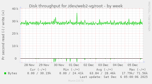 Disk throughput for /dev/web2-vg/root