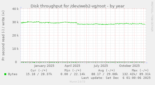 Disk throughput for /dev/web2-vg/root