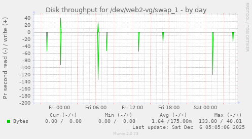 Disk throughput for /dev/web2-vg/swap_1