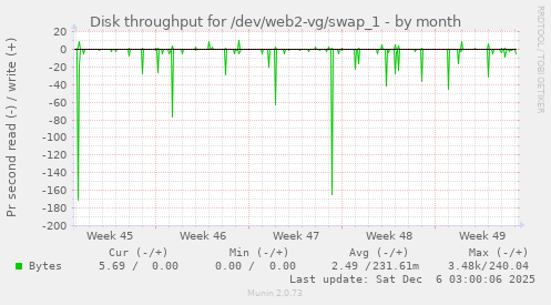 Disk throughput for /dev/web2-vg/swap_1