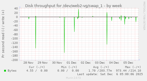Disk throughput for /dev/web2-vg/swap_1