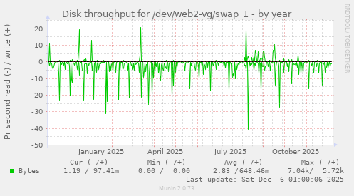 Disk throughput for /dev/web2-vg/swap_1