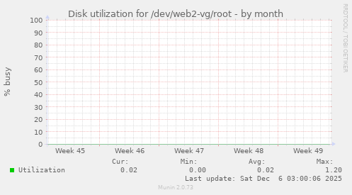 Disk utilization for /dev/web2-vg/root