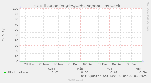 Disk utilization for /dev/web2-vg/root