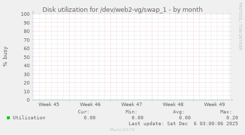 Disk utilization for /dev/web2-vg/swap_1