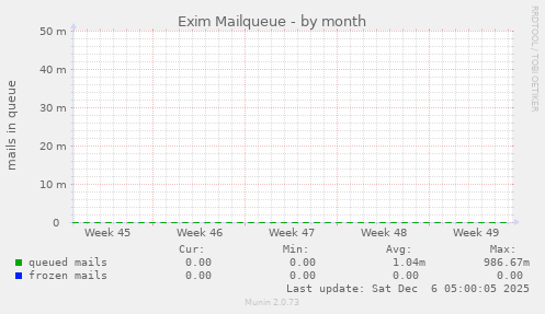 Exim Mailqueue