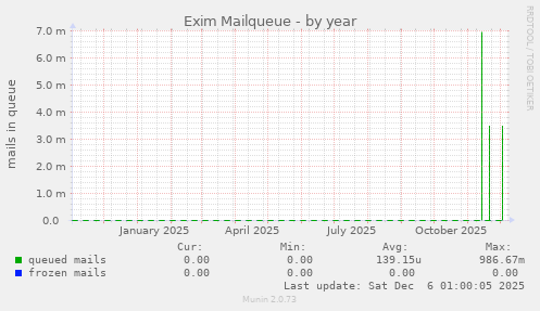 Exim Mailqueue