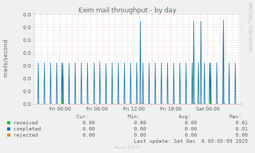 Exim mail throughput