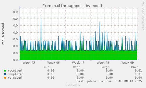Exim mail throughput