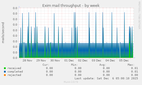 Exim mail throughput