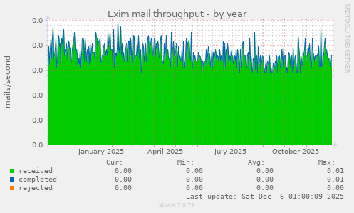 Exim mail throughput