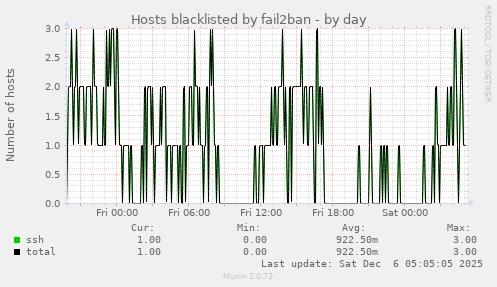 Hosts blacklisted by fail2ban