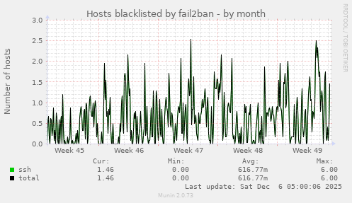 Hosts blacklisted by fail2ban