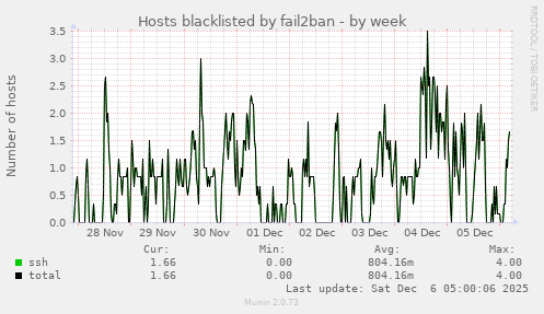 Hosts blacklisted by fail2ban