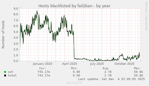 Hosts blacklisted by fail2ban