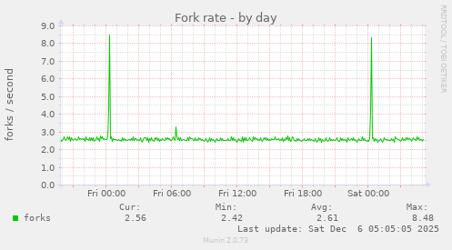Fork rate