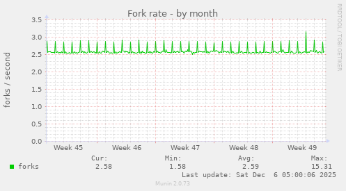 Fork rate