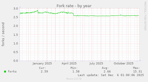 Fork rate