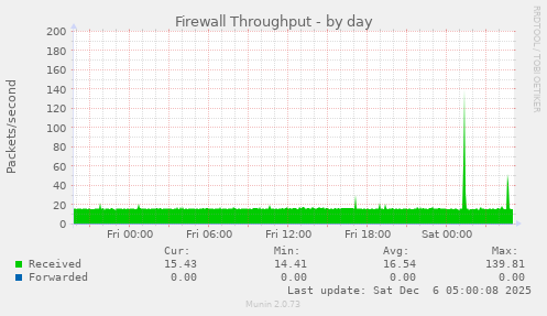 Firewall Throughput