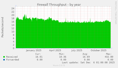 Firewall Throughput