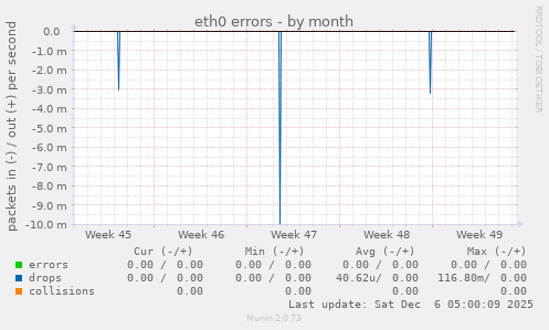 eth0 errors