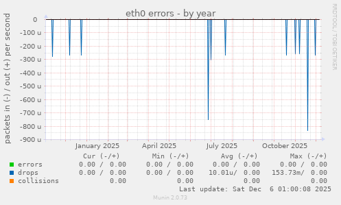 eth0 errors