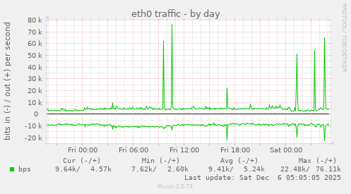 eth0 traffic
