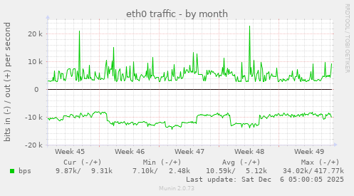 eth0 traffic