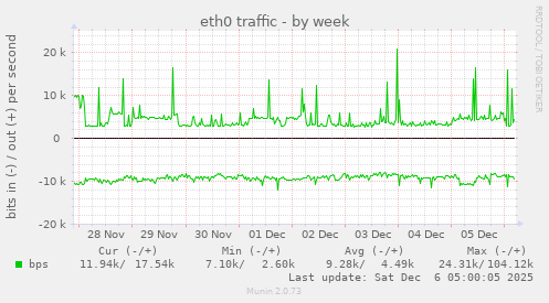 eth0 traffic