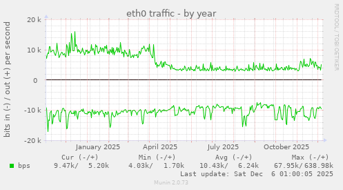 eth0 traffic