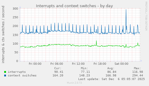 Interrupts and context switches