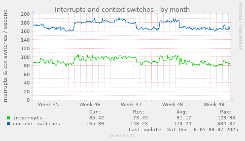 Interrupts and context switches