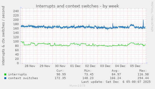 Interrupts and context switches