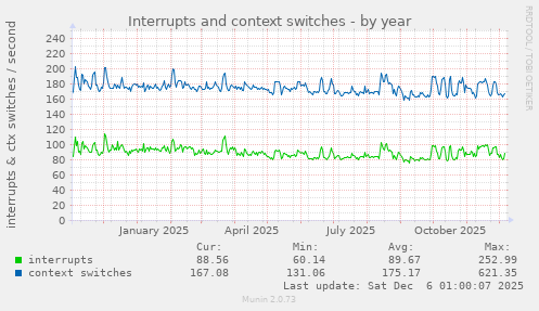 Interrupts and context switches