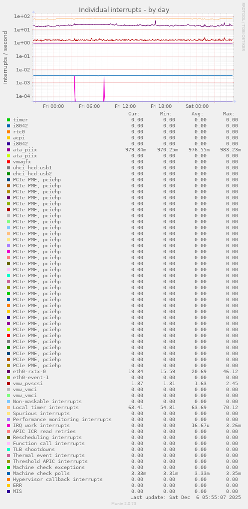 Individual interrupts