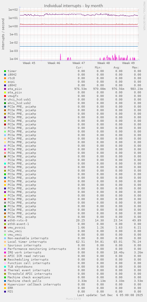 Individual interrupts