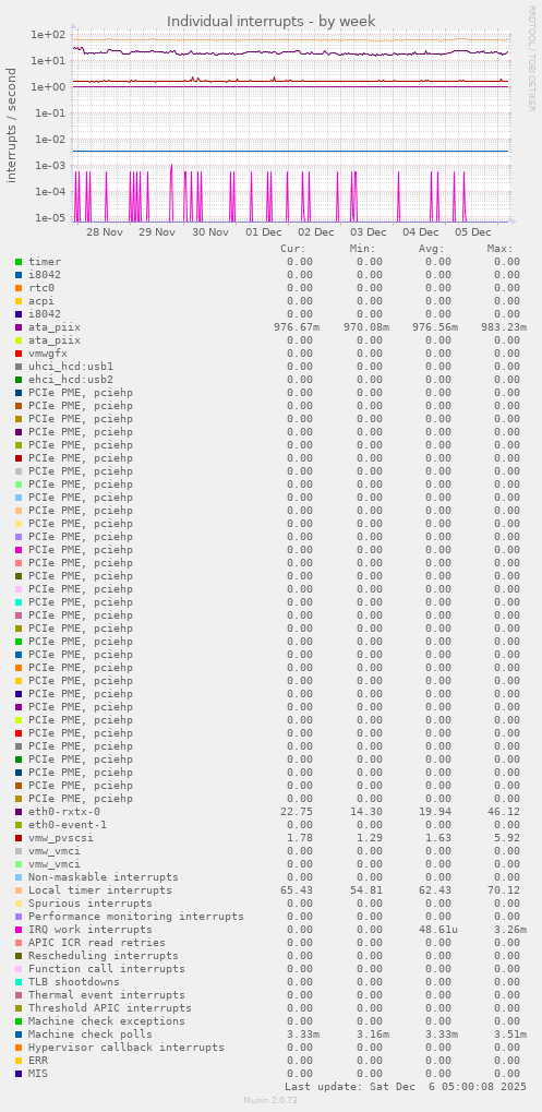 Individual interrupts