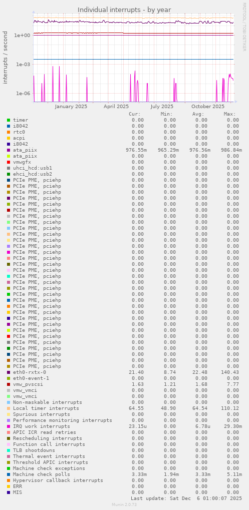 Individual interrupts