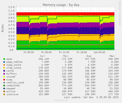 Memory usage
