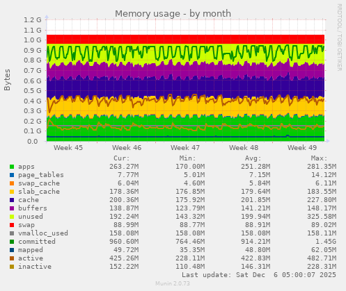 Memory usage