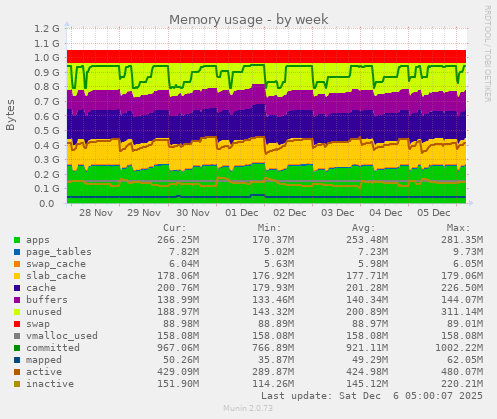 Memory usage