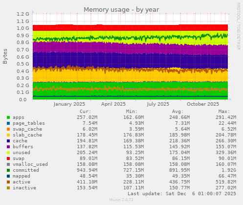 Memory usage